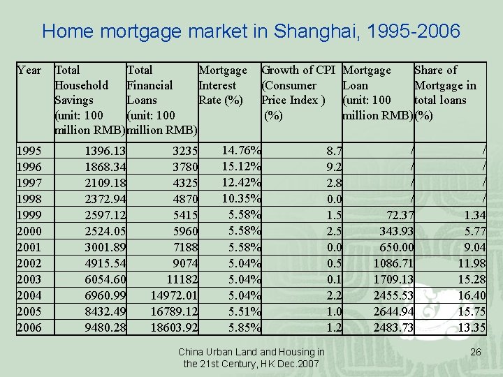 Home mortgage market in Shanghai, 1995 -2006 Year 1995 1996 1997 1998 1999 2000