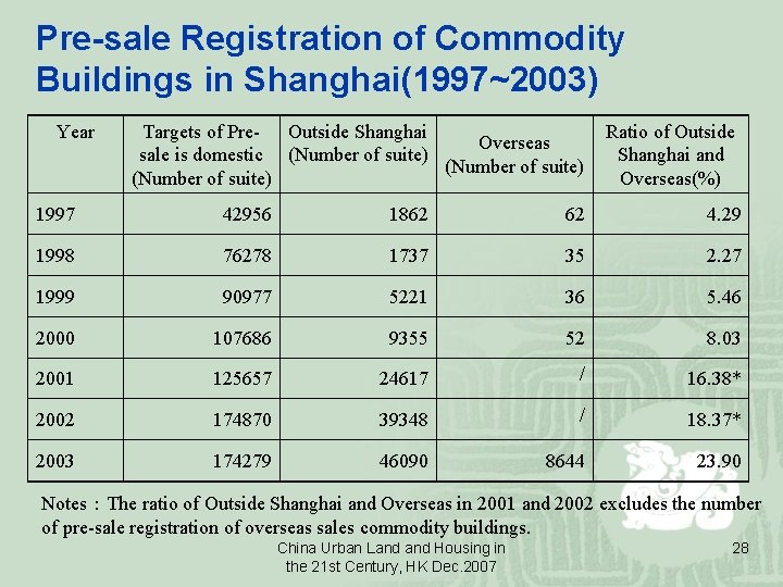 Pre-sale Registration of Commodity Buildings in Shanghai(1997~2003) Year Targets of Pre- Outside Shanghai Overseas