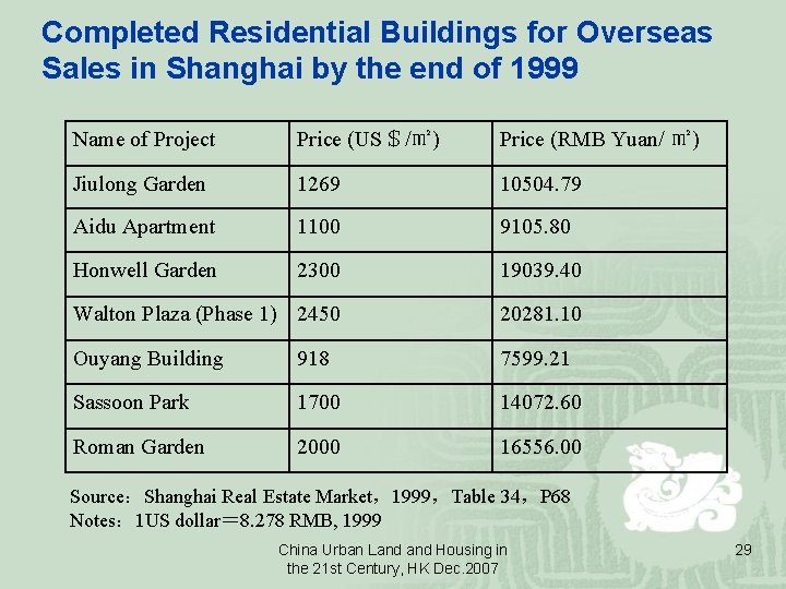 Completed Residential Buildings for Overseas Sales in Shanghai by the end of 1999 Name