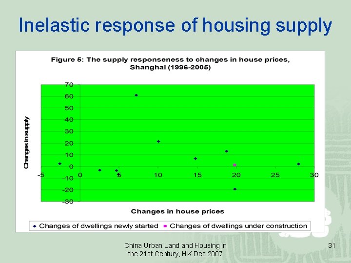 Inelastic response of housing supply China Urban Land Housing in the 21 st Century,