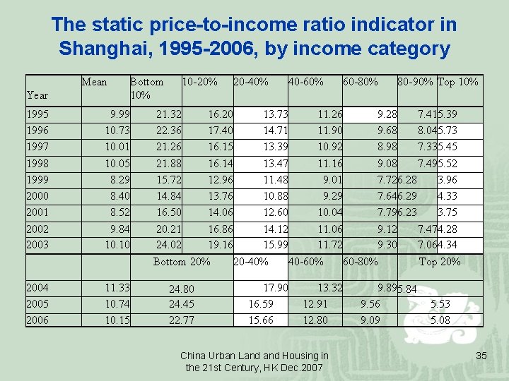 The static price-to-income ratio indicator in Shanghai, 1995 -2006, by income category Mean Year