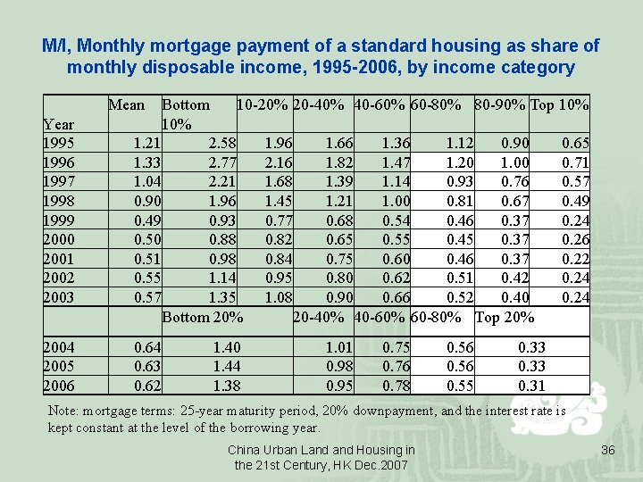 M/I, Monthly mortgage payment of a standard housing as share of monthly disposable income,