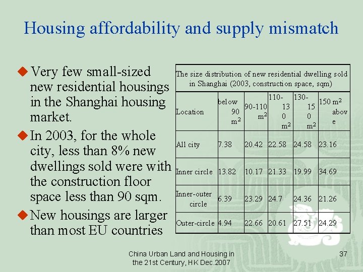 Housing affordability and supply mismatch u Very few small-sized new residential housings in the