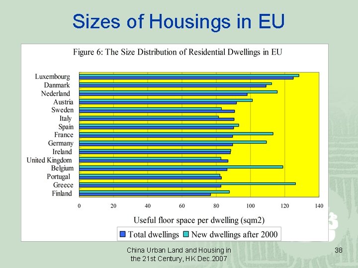 Sizes of Housings in EU China Urban Land Housing in the 21 st Century,