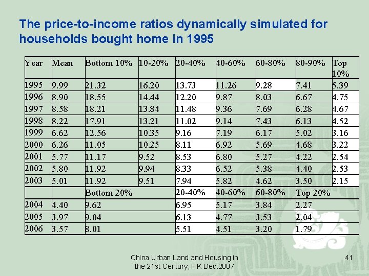 The price-to-income ratios dynamically simulated for households bought home in 1995 Year Mean Bottom