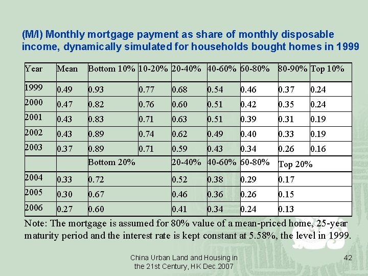 (M/I) Monthly mortgage payment as share of monthly disposable income, dynamically simulated for households