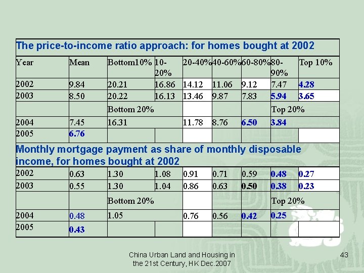 The price-to-income ratio approach: for homes bought at 2002 Year Mean 2002 2003 9.