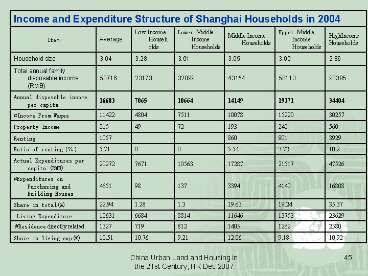 Income and Expenditure Structure of Shanghai Households in 2004 Average Low Income Househ olds