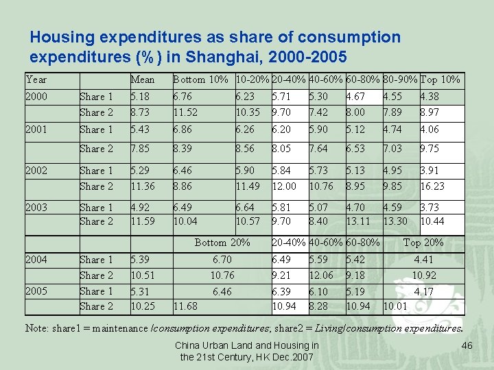 Housing expenditures as share of consumption expenditures (%) in Shanghai, 2000 -2005 Year Mean