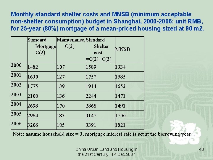 Monthly standard shelter costs and MNSB (minimum acceptable non-shelter consumption) budget in Shanghai, 2000