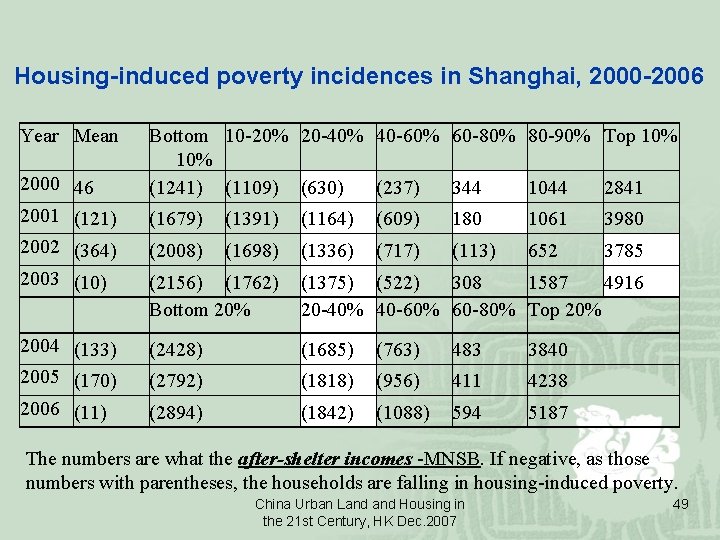 Housing-induced poverty incidences in Shanghai, 2000 -2006 Year Mean 2000 46 2001 (121) Bottom