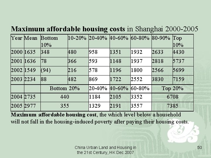 Maximum affordable housing costs in Shanghai 2000 -2005 Year Mean Bottom 10% 2000 1635