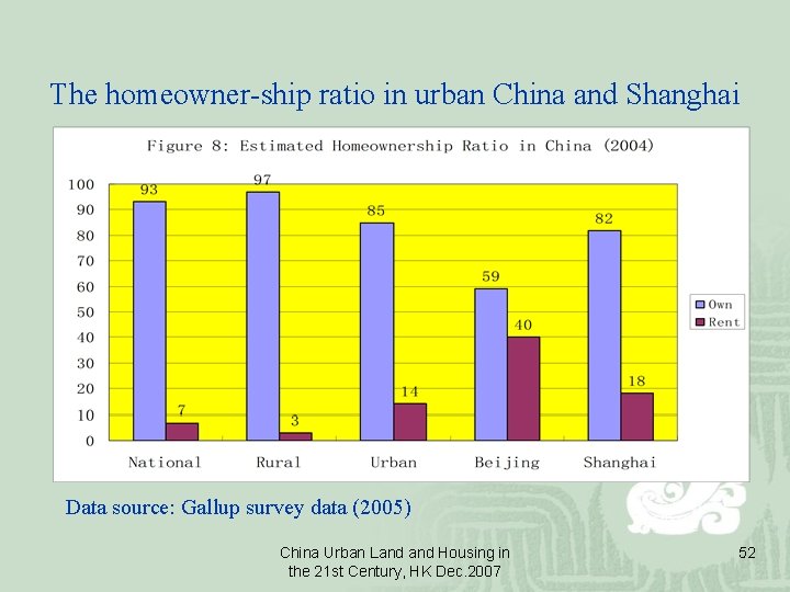 The homeowner-ship ratio in urban China and Shanghai Data source: Gallup survey data (2005)