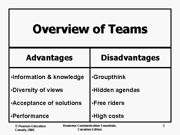 Overview of Teams Advantages • Information • Diversity & knowledge of views • Acceptance