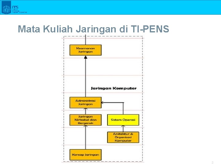 Mata Kuliah Jaringan di TI-PENS 2 