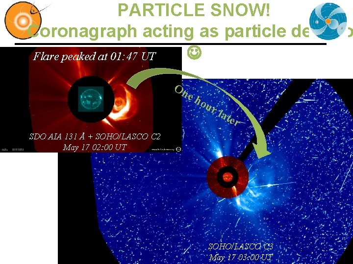 PARTICLE SNOW! Coronagraph acting as particle detecto Flare peaked at 01: 47 UT On
