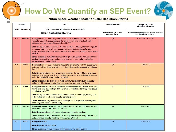 How Do We Quantify an SEP Event? 