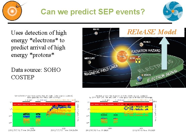 Can we predict SEP events? Uses detection of high energy *electrons* to predict arrival