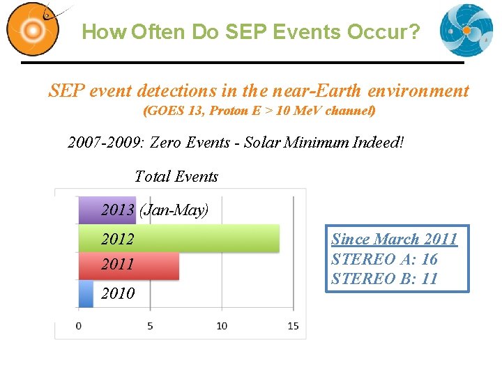 How Often Do SEP Events Occur? SEP event detections in the near-Earth environment (GOES