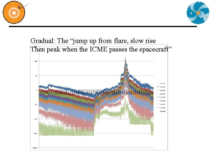 Gradual: The “jump up from flare, slow rise Then peak when the ICME passes