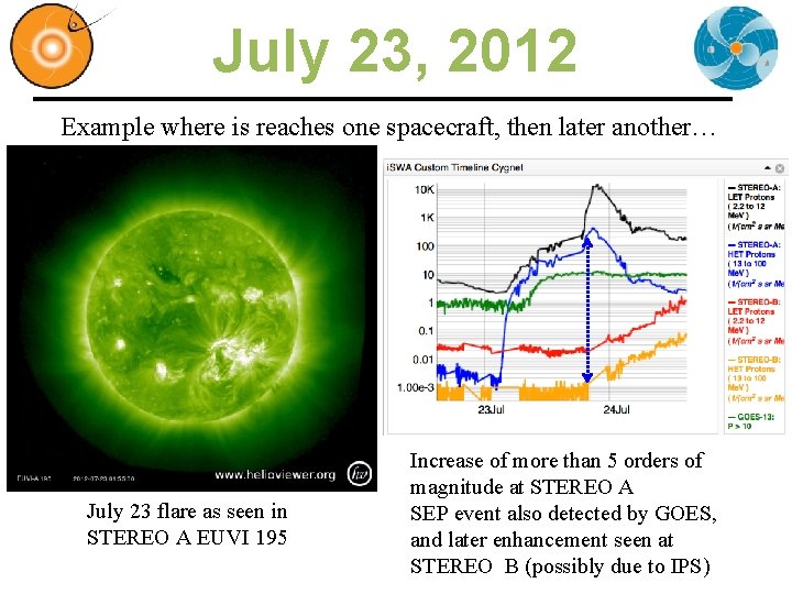 July 23, 2012 Example where is reaches one spacecraft, then later another… July 23