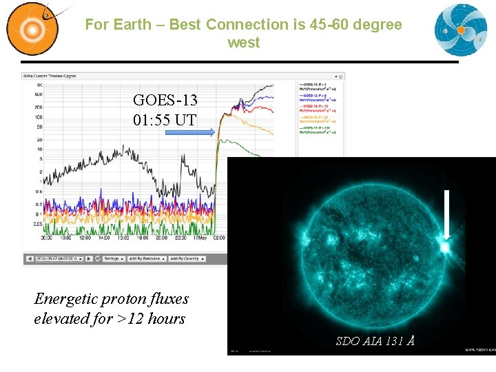 For Earth – Best Connection is 45 -60 degree west GOES-13 01: 55 UT