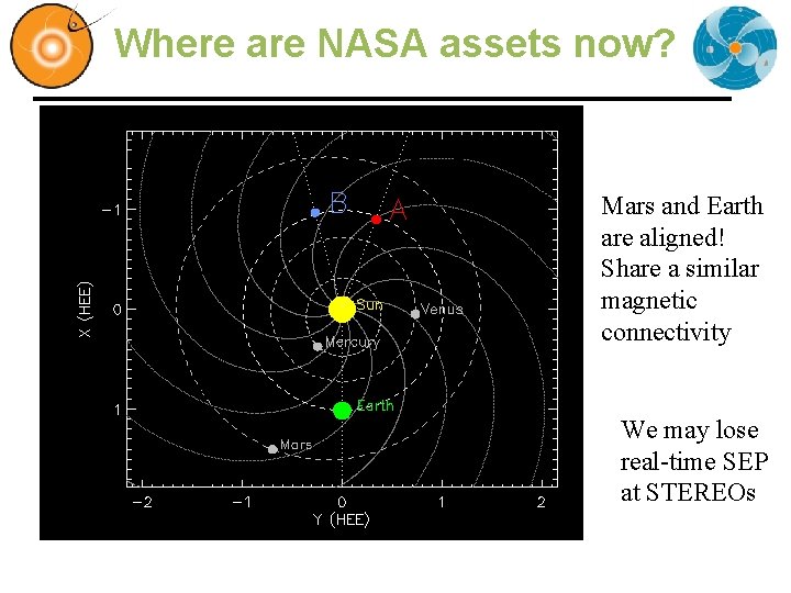 Where are NASA assets now? Mars and Earth are aligned! Share a similar magnetic