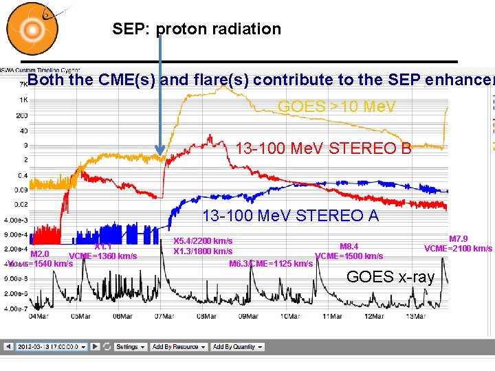 SEP: proton radiation Both the CME(s) and flare(s) contribute to the SEP enhancem GOES