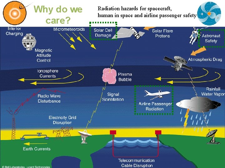 Why do we care? Radiation hazards for spacecraft, human in space and airline passenger