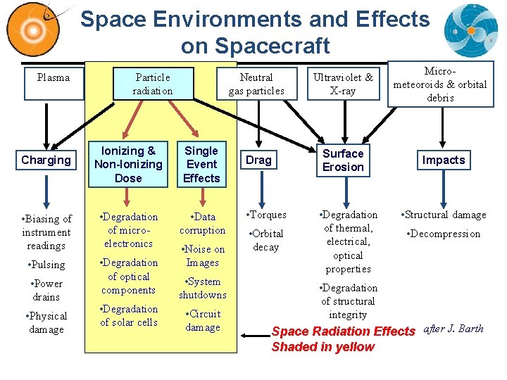 Space Environments and Effects on Spacecraft Plasma Particle radiation Charging Ionizing & Non-Ionizing Dose