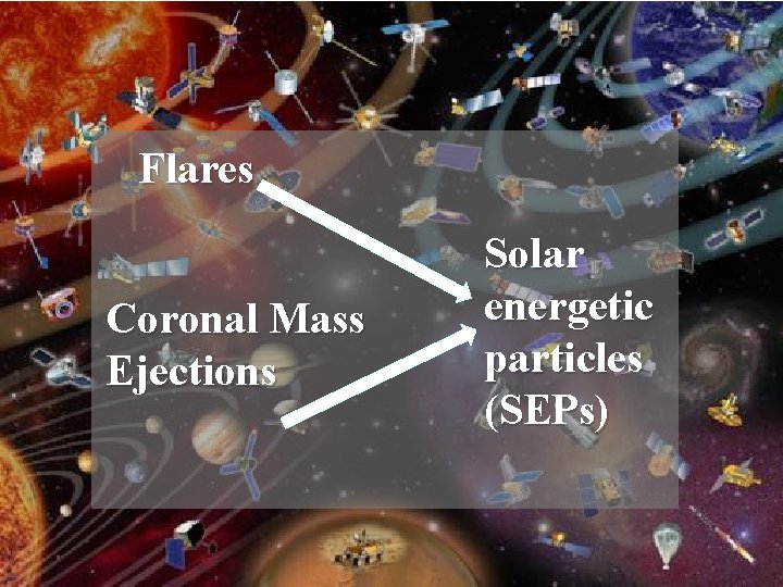 Flares Coronal Mass Ejections Solar energetic particles (SEPs) 