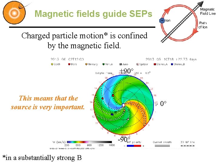 Magnetic fields guide SEPs Charged particle motion* is confined by the magnetic field. +90°