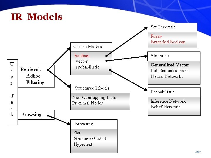 IR Models Set Theoretic Classic Models U s e r T a s k