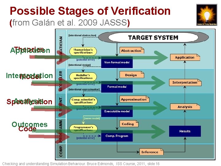 Possible Stages of Verification (from Galán et al. 2009 JASSS) Theories Application Interpretation Model