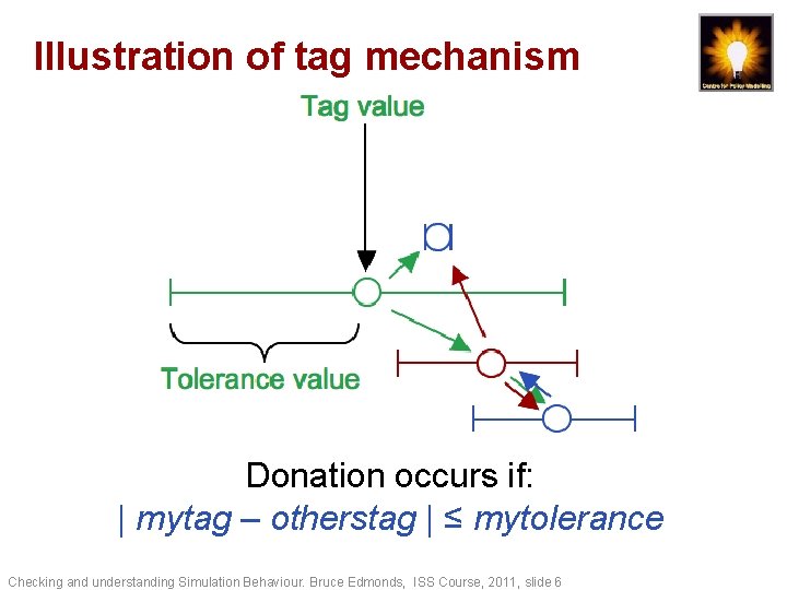 Illustration of tag mechanism Donation occurs if: | mytag – otherstag | ≤ mytolerance