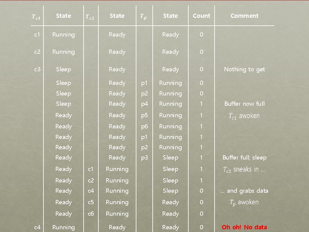 State Count c 1 Running Ready 0 c 2 Running Ready 0 c 3