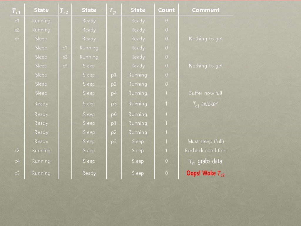 State Count c 1 Running Ready 0 c 2 Running Ready 0 c 3