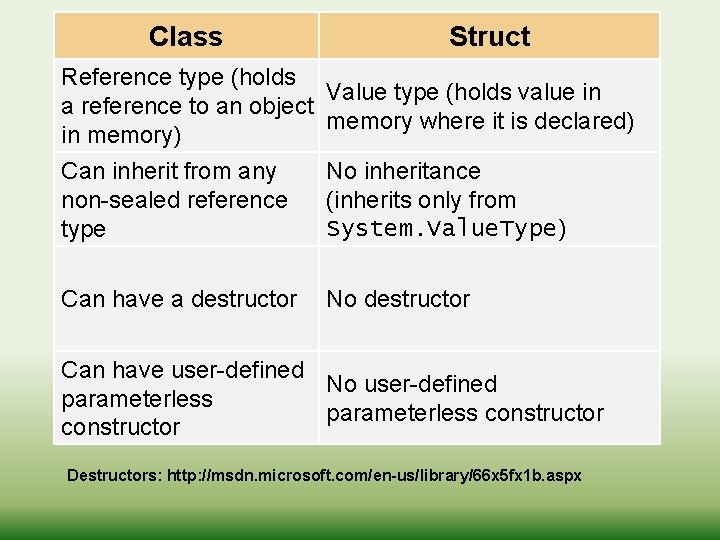 Class Struct Reference type (holds Value type (holds value in a reference to an
