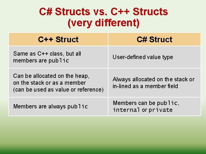 C# Structs vs. C++ Structs (very different) C++ Struct C# Struct Same as C++