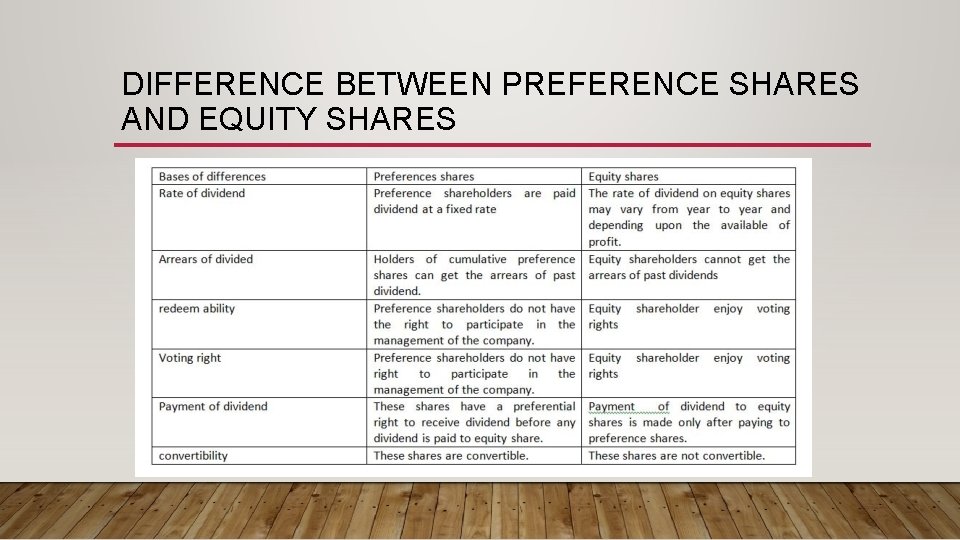 DIFFERENCE BETWEEN PREFERENCE SHARES AND EQUITY SHARES 