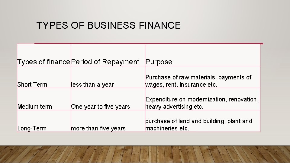 TYPES OF BUSINESS FINANCE Types of finance Period of Repayment Purpose Short Term Medium