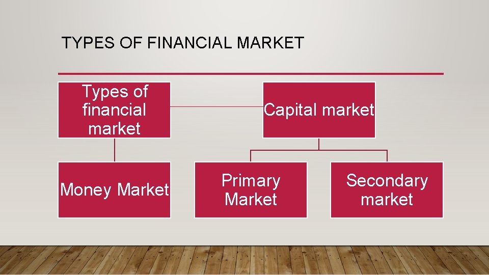 TYPES OF FINANCIAL MARKET Types of financial market Money Market Capital market Primary Market