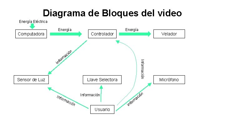 Diagrama de Bloques del video Energía Eléctrica Computadora Energía Controlador Energía Velador n ió