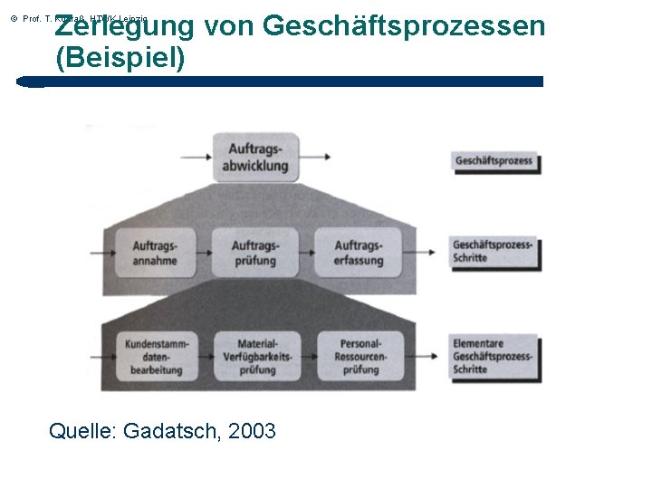 Zerlegung von Geschäftsprozessen (Beispiel) © Prof. T. Kudraß, HTWK Leipzig Quelle: Gadatsch, 2003 