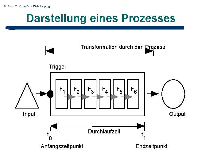 © Prof. T. Kudraß, HTWK Leipzig Darstellung eines Prozesses Transformation durch den Prozess Trigger