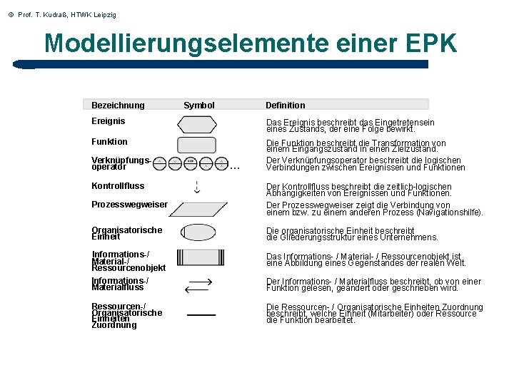 © Prof. T. Kudraß, HTWK Leipzig Modellierungselemente einer EPK Bezeichnung Symbol Definition Ereignis Das