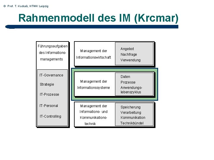 © Prof. T. Kudraß, HTWK Leipzig Rahmenmodell des IM (Krcmar) Führungsaufgaben des Informationsmanagements Management