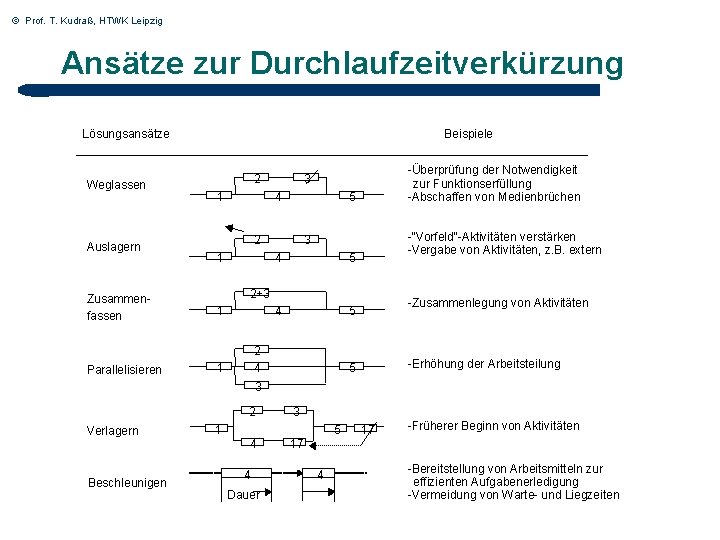 © Prof. T. Kudraß, HTWK Leipzig Ansätze zur Durchlaufzeitverkürzung Lösungsansätze Weglassen Auslagern Zusammen fassen