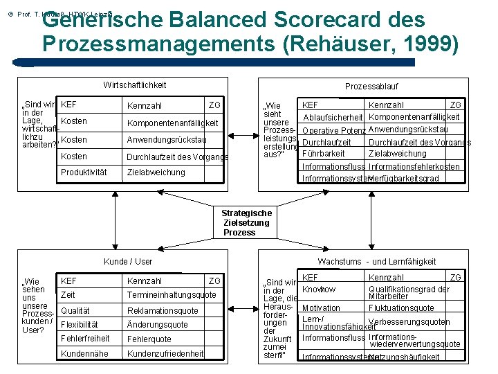 Generische Balanced Scorecard des Prozessmanagements (Rehäuser, 1999) © Prof. T. Kudraß, HTWK Leipzig Wirtschaftlichkeit