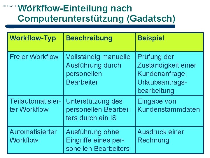 Workflow-Einteilung nach Computerunterstützung (Gadatsch) © Prof. T. Kudraß, HTWK Leipzig Workflow-Typ Beschreibung Freier Workflow